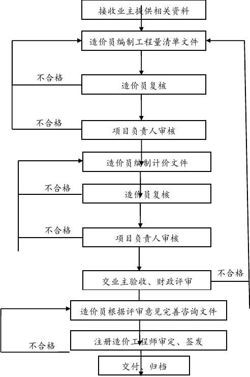 工程造价咨询业务流程