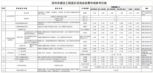 全国30省/市最新工程造价咨询收费标准公布