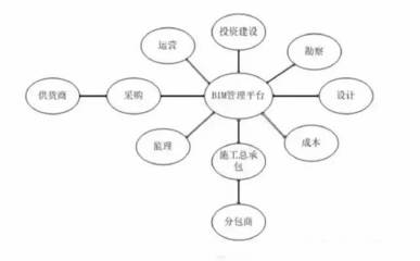 【筑大BIM咨询】BIM究竟是什么?