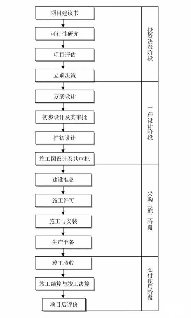 全过程工程咨询流程图,收藏