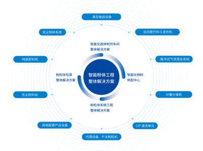 专业服务 | 诚益通智能粉体工程整体解决方案