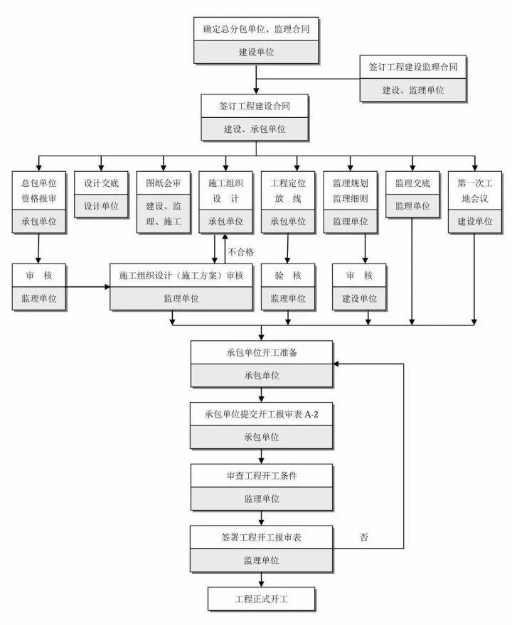 全过程工程咨询流程24图,必收藏备用!_控制