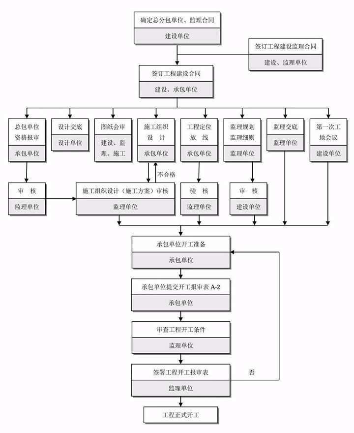 全过程工程咨询工作流程,详细图示!