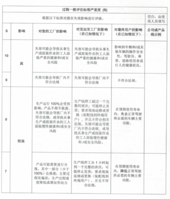 FMEA失效模式各独立风险需严守【S/O/D】标准