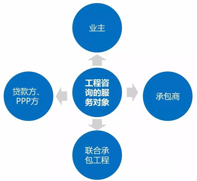 房建项目需要什么样的全过程工程咨询?_业主