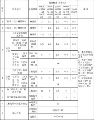 湖北省建设工程造价咨询服务项目收费标准表簿.xls